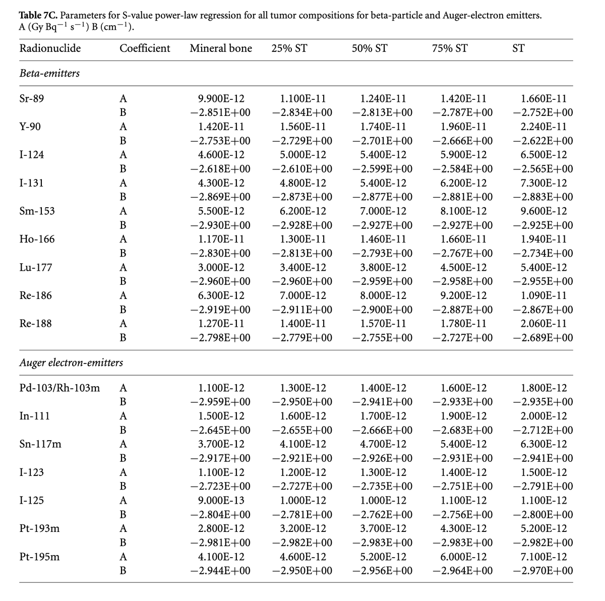 ArmanRahmim's tweet photo. Nice paper: "Specific absorbed fractions &amp; radionuclide S-values for tumors of varying size &amp; composition"; Olguin et al.:
https://t.co/5uq82X2UVX
e.g. in Table 7C, they show that S-values for Lu-177 as a function of sphere radius (r) scales by A*r^(-2.96).
#PMB @IOPPublishing https://t.co/d1iwYzLlIf
