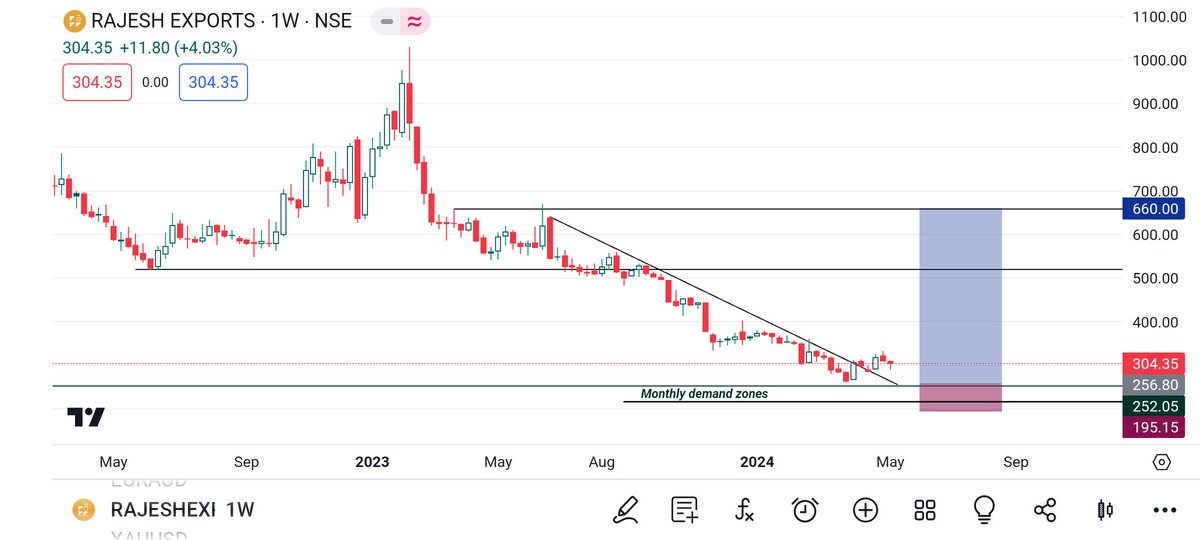 RAJESH EXPORTS investment and trade analysis 

#RAJESHEXPORTS 

#RAJESHEXPORTS

🎯🎯🎯🎯