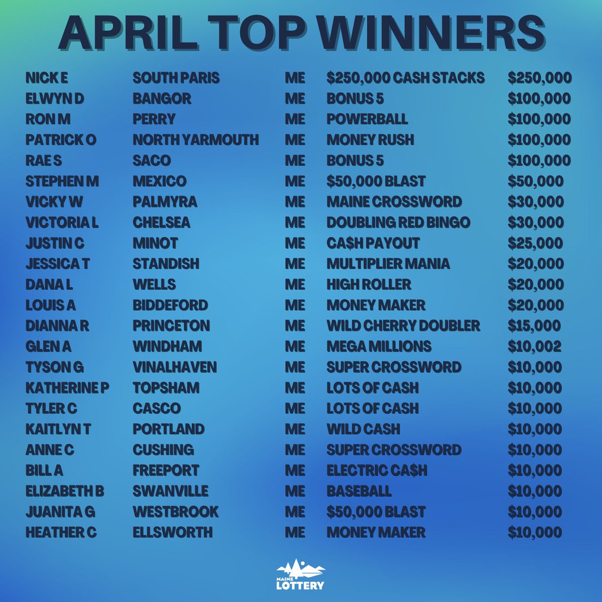 Here are our top winners from April! 🤩 Congratulations, Winners!! 🙌 🎉 

#maine #lottery #mainelottery #april #april2024 #topwinners #monthlywinners #congrats