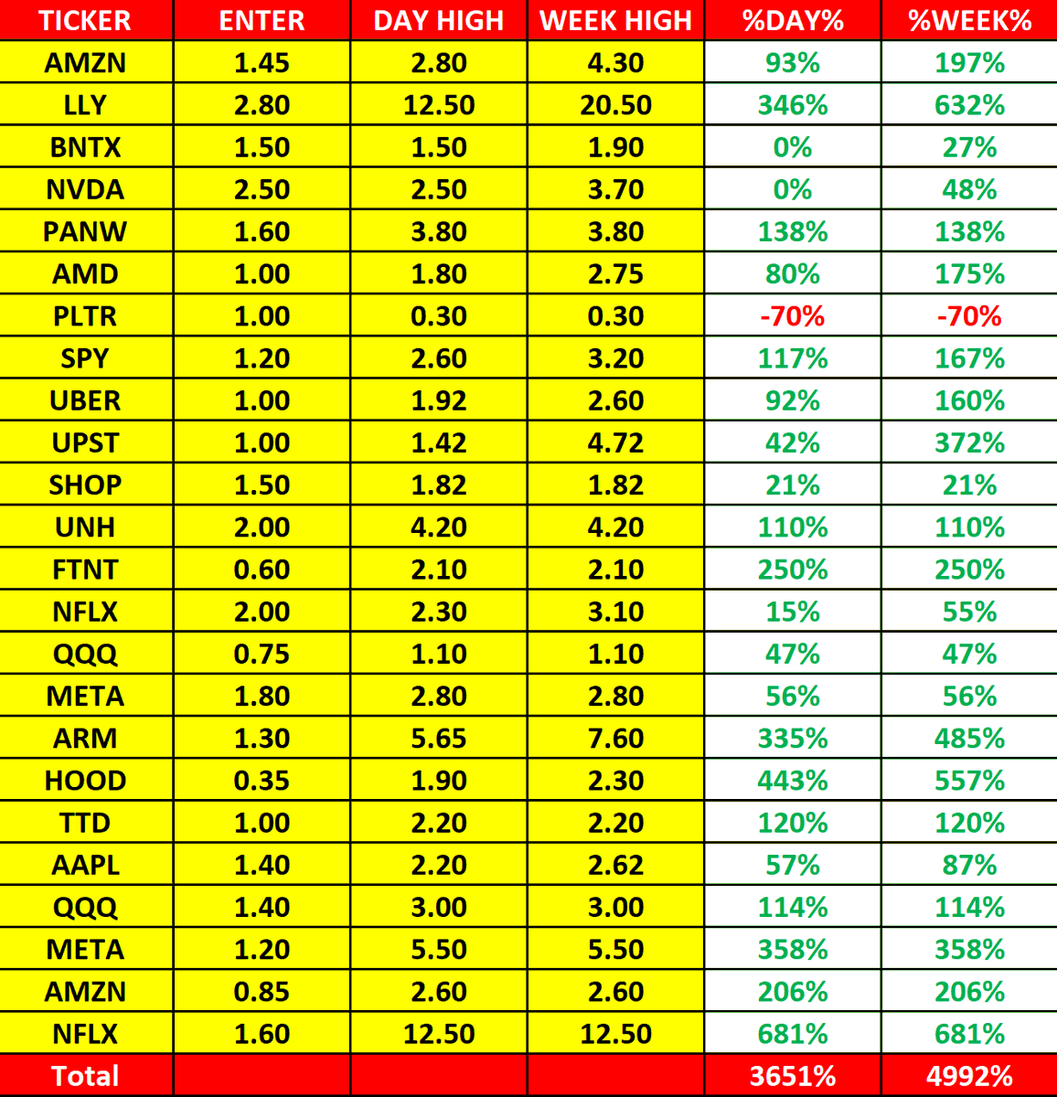 options55's tweet image. Weekly Recap
نتائج صفقات هذا الاسبوع 6 - 10 MAY
#عقود #اوبشن #اسهم #تداول #السوق_الامريكي #SPX
$SPX