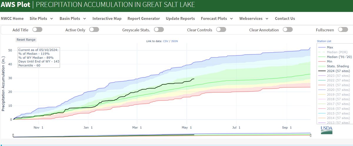 #GreatSaltLake fuel
4-1/2 months left in the water year, 143 days.
Precipitation stands at 119% of median.
29.4' of 32.9' water year median, 89%.
60 percentile year for the GSL water basin.