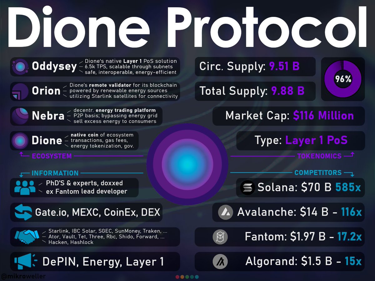 $DIONE - The Most Undervalued Projects Vol. 2 📡

The second episode features @DioneProtocol.

Welcome to the ultimate Dione thread 🧵

General Information: 📌

Dione is a revolutionary L1 blockchain in development enabling renewable energy trade, developed by the best minds in…