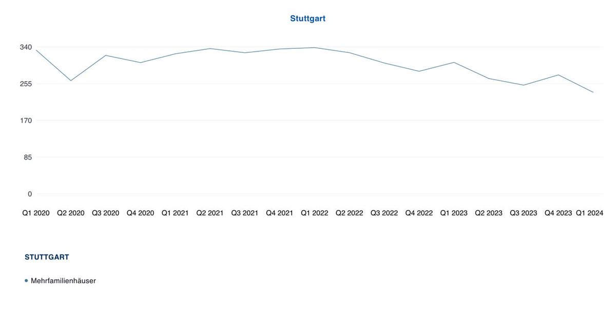 📉 Mehrfamilienhauspreise fielen im Q1 2024 um 10%. Nach einer optimistischen Preisrallye 2023 deutet dieser Rückgang auf eine Marktkorrektur hin. Was bedeutet das für den Markt? Teilt eure Meinungen! #RealEstate #Investment #MarketTrends #EconomicAnalysis