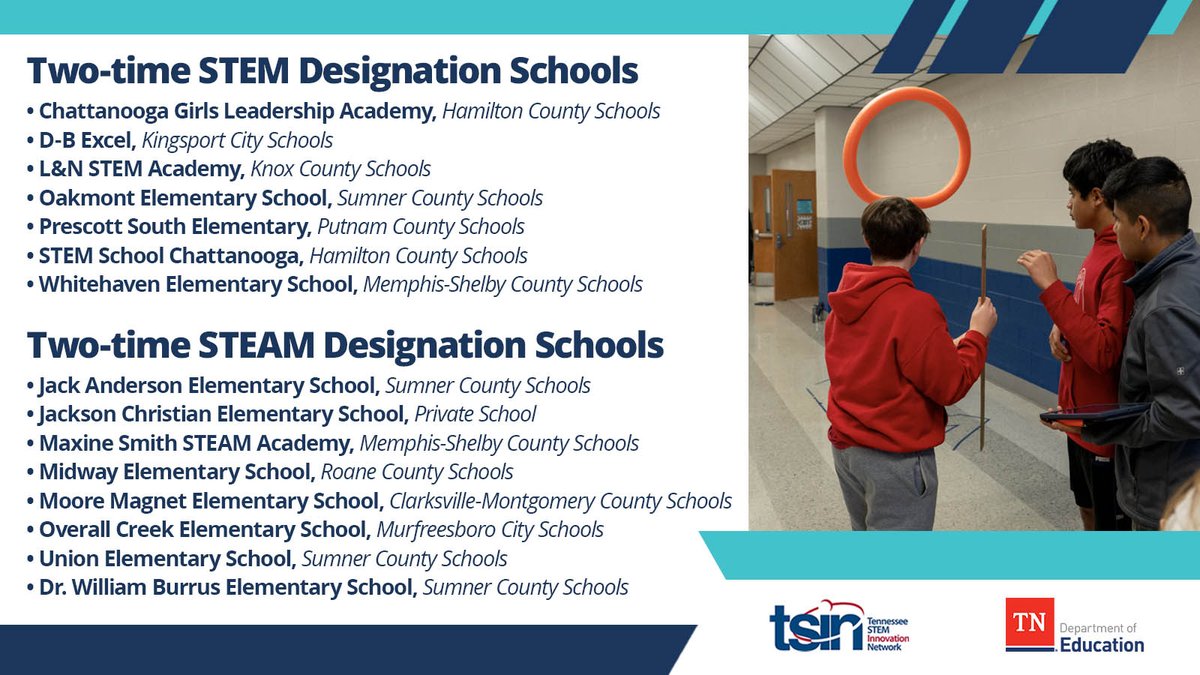 Congratulations to the 13 schools that received STEM/STEAM Designations yesterday at the TN Innovation Summit! In addition, 15 schools have now earned the designation twice! 🔬💻🦾🔢 #TNSTEM ow.ly/gfAM50RBWbe