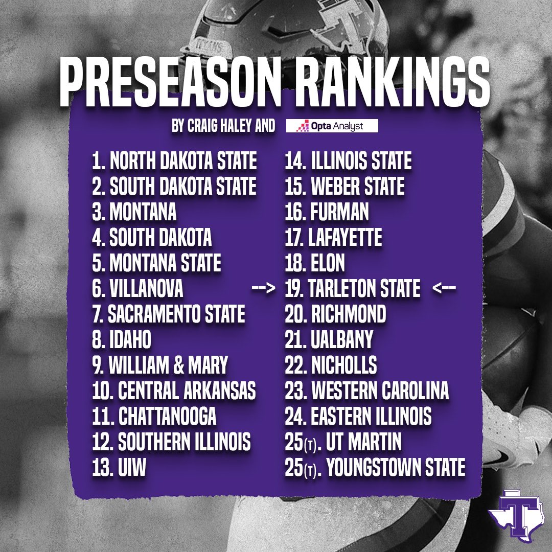 Texan Football is projected to be a championship contender right away in their first opportunity at the playoffs 💯 We are ranked 19th in a prominent FCS Football Preseason Top 25 poll! Story: tinyurl.com/355czanz