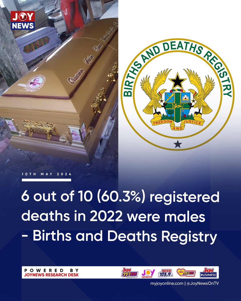 6 out of 10 (60.3%) registered deaths in 2022 were males - Births and Deaths Registry #JoyNews