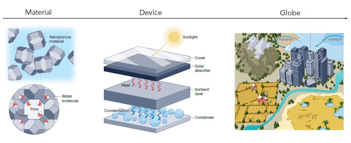 How can materials address 💧#waterscarcity? A new Review by Evelyn Wang <a href="/yzhongme/">Yang Zhong</a> &amp; colleagues <a href="/MITMechE/">MIT MechE</a> <a href="/MIT/">Massachusetts Institute of Technology (MIT)</a> links sorption-based atmospheric water harvesting across scales—from molecular mechanisms &amp; materials design, to devices &amp; #SDG6 🌏global impact: go.nature.com/4bwvvd9