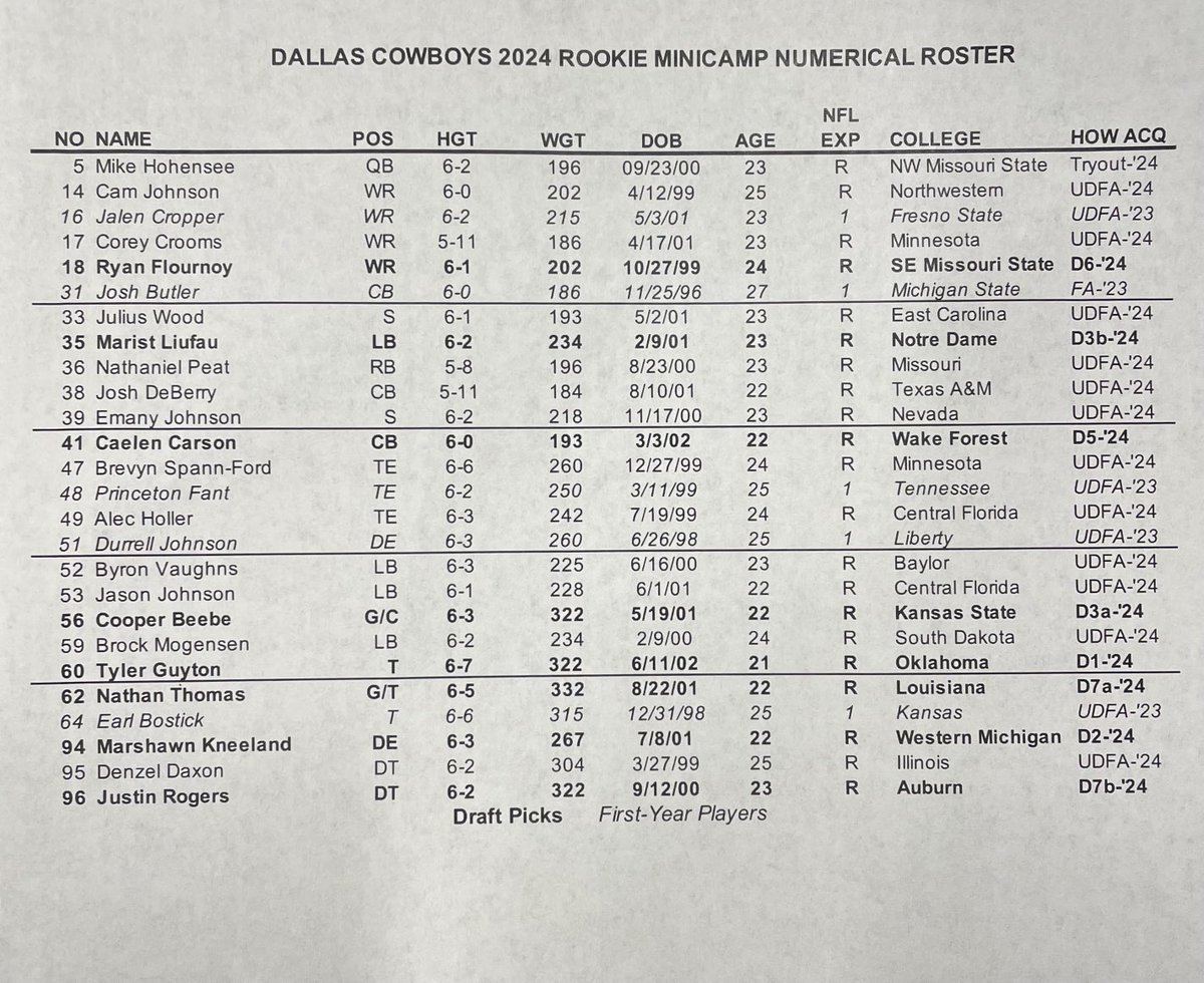 Updated Cowboys rookie jersey numbers