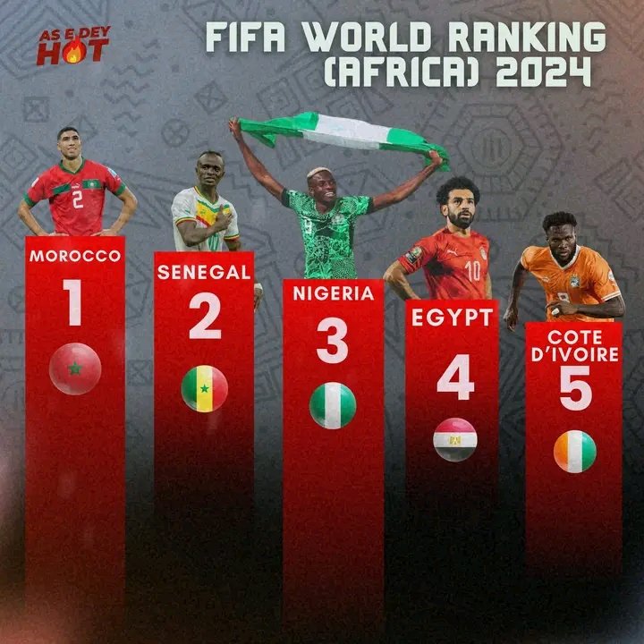 Nigeria 🇳🇬🦅 is now ranked 3rd in Africa and 28th in the world.

#SuperEagle #FIFARanking #nigeria #FIFA