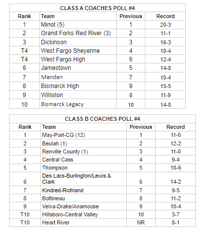 ND Prep Scoreboards tweet media