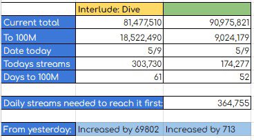 We did 303k for Dive (an increase of 69k😯🔥),the increase is amazing team Jimin, but ☝️we need 365k streams daily to make FACE the fastest album with all tracks with 100M streams.

So let's keep up the hardwork and increase even more 💪