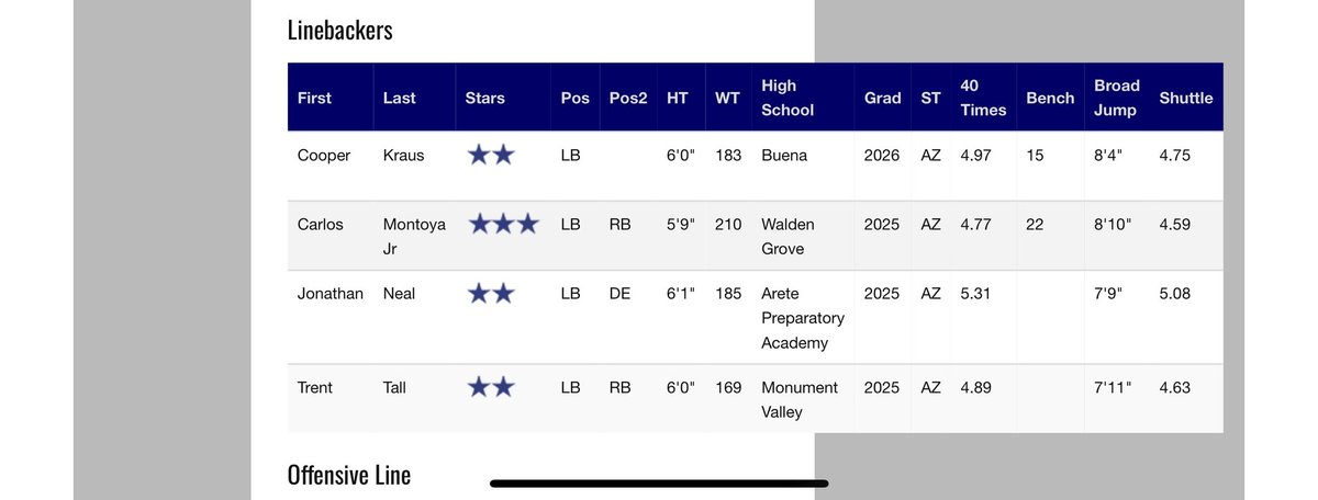 CarlosM_Litos20's tweet photo. Thank you @BlueGreyFB for the 3 Star rating and the recognition as a top performer and candidate for the All-American Bowl. @SeanCeglinsky @FB_RedWolves @loriburkhart @azc_obert @gridironarizona @azc_obert @CoachNobleWGHS @azcsports @SOAZFootball @PrepRedzoneAZ https://t.co/IPMT1J9nUs