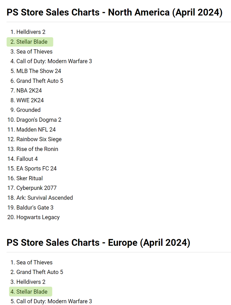 The @StellarBlade petition has reached 84k signers! Stellar Blade has sold 1M+ copies and did very well in April. By comparison, the WoW Classic Nostalrius petition reached 276k signatures with almost 6x the active subscriber base at the time of 5.6M. This means