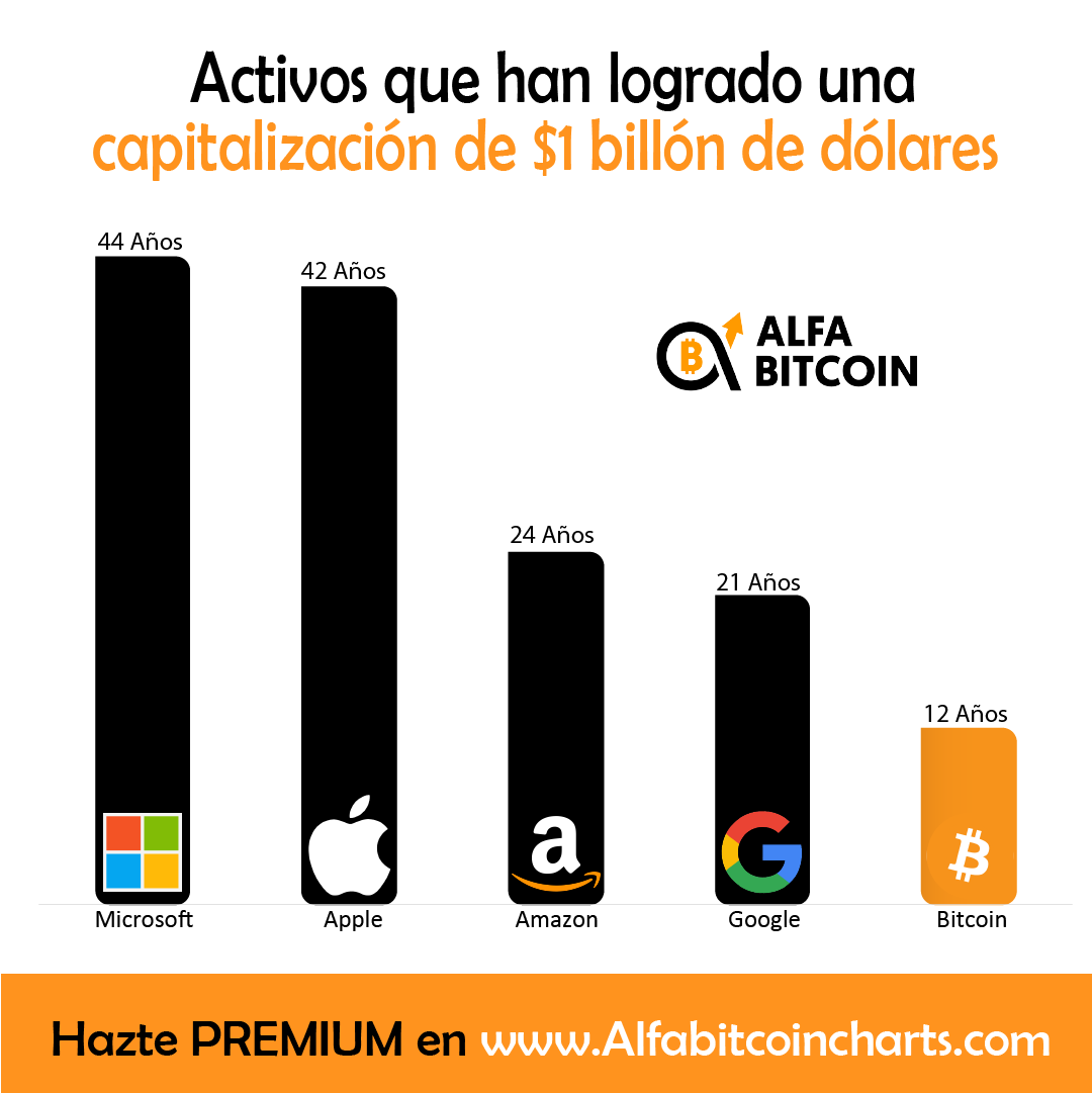 A #bitcoin le tomo 12 años para alcanzar una capitalización de $1 billón de  dólares, superando a los gigantes de la imagen Cuanto tiempo para los $10  billones de capitalización ❓