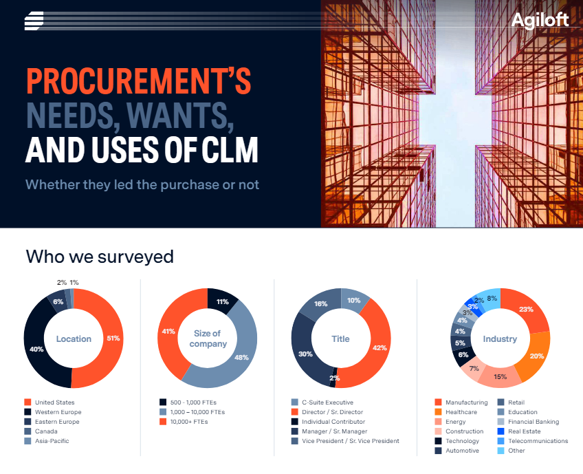 Check out our infographic to learn more about key takeaways from our #procurement survey, like: 👉 Who's currently using #AI in procurement - and for what 👉 Who's considering purchasing a CLM - and why Download the full infographic here: hubs.li/Q02w2GK30