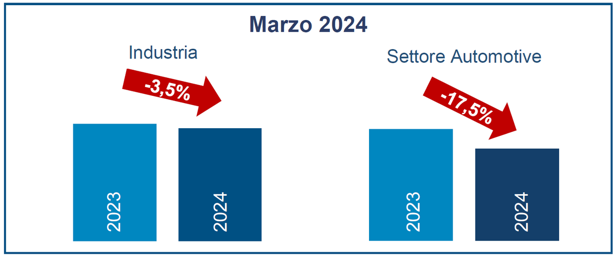 #ANFIAfocus-#Produzione #automotive, marzo 2024 Variazioni tendenziali nel mese: 📉 indice produzione di autoveicoli: -20,7% 📈 indice produzione di carrozzerie R&S: +34,4% 📉 indice produzione di parti e accessori per autoveicoli: -17% 👉 bit.ly/3K2b1Nz #ANFIASocial