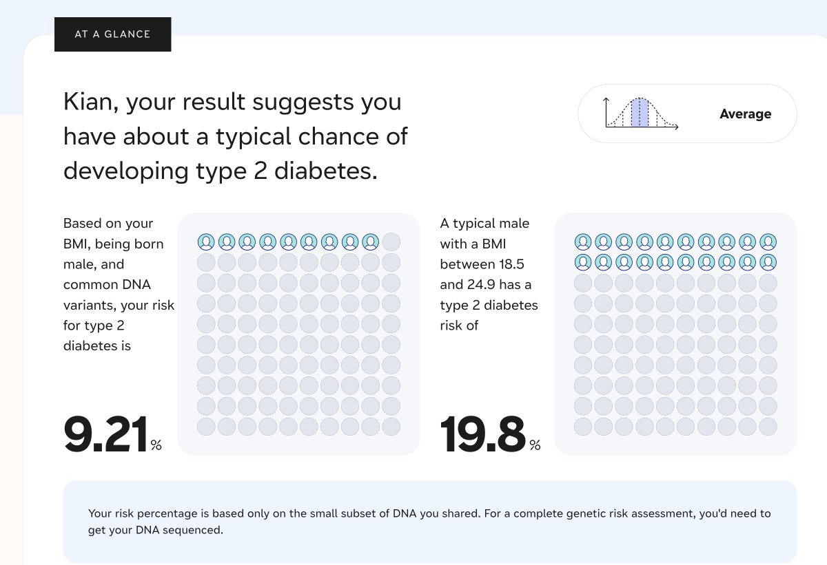 @ErikaWang2ndAct @mynucleus Looks like your DNA puts you at a much lower risk for type 2 diabetes — the gym can definitely help lower that risk even more! You can see my results below for comparison :) We’ll add other risk factors (like age!) to our disease reports to further personalize your results.…