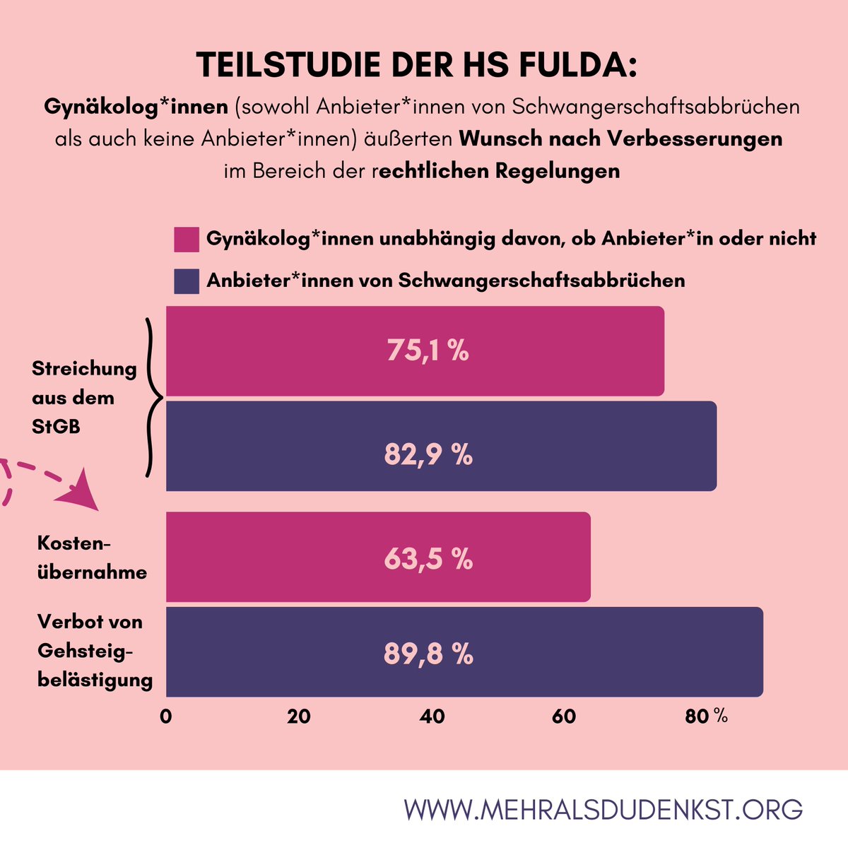 Im April wurden erste vorläufige Ergebnisse der größten deutschen Versorgungsstudie zum #Schwangerschaftsabbruch (#ELSA-Studie) vorgestellt.