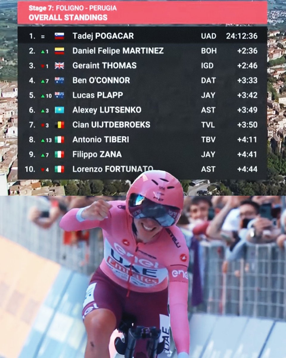 Tadej Pogacar extends his Giro d'Italia lead to over two minutes. #giroditalia