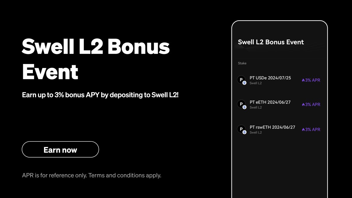 👋 Hey yield farmers, our Swell Bonus Event here! 💫 Earn up to 3% bonus APY in rswETH By depositing your Pendle-PT assets on @swellnetworkio's restaking L2 Join now👇 bit.ly/4bvAafA