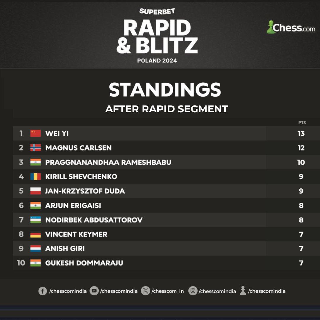 🇨🇳 Wei Yi tops the leaderboards with 13 points and he is closely followed by 🇳🇴 Magnus Carlsen with 12 points as the rapid segment of the #SuperbetRapidBlitzPoland comes to an end! 

🇮🇳 GM Praggnanandhaa Rameshbabu trails the leader by three points.