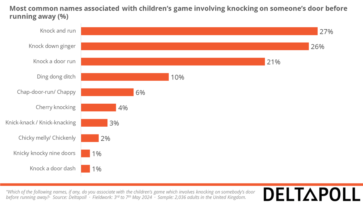 Knock-knock, who's there? 🚪💨 We polled the public on the names associated with the children's game involving knocking on someone's door and running away... (1/3)