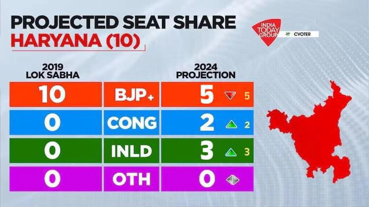 2024 Exit poll
@AadeshRawal @aajtak @AbhaySChautala @ChautalaSunaina @haryana_tak @HaryanaKesari @HaryanakiHawa @HryUpdates @ITCellINLD @jantatv_news