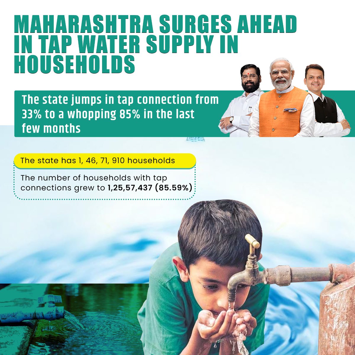 Maharashtra's surge to 85% tap water connection in households is a testament to the effective governance under CM Eknath Shinde's leadership. This transformative initiative enhances public health and quality of life across the state.