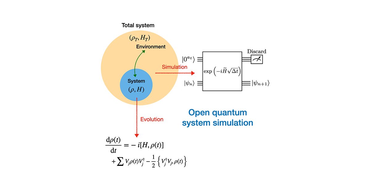 A novel quantum algorithm, which exploits the relation between the Lindblad master equation, stochastic differential equations, and Hamiltonian simulations, is proposed to simulate open quantum systems on a quantum computer. @NSFCIQC go.aps.org/3QHrWJb