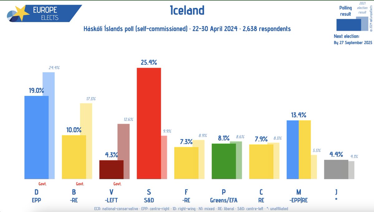 Iceland, Háskóli Íslands poll: S-S&D: 25% (+15) D-EPP: 19% (-5) M~EPP|RE: 13% (+7) B~RE: 10% (-7) P-G/EFA: 8% (-1) C-RE: 8% (+3) F~RE: 7% (-2) V~LEFT: 4% (-9) J-*: 4% +/- vs. 25 September 2021 (previous election) Fieldwork: 22-30 April 2024 Sample size: 2,638 ➤…
