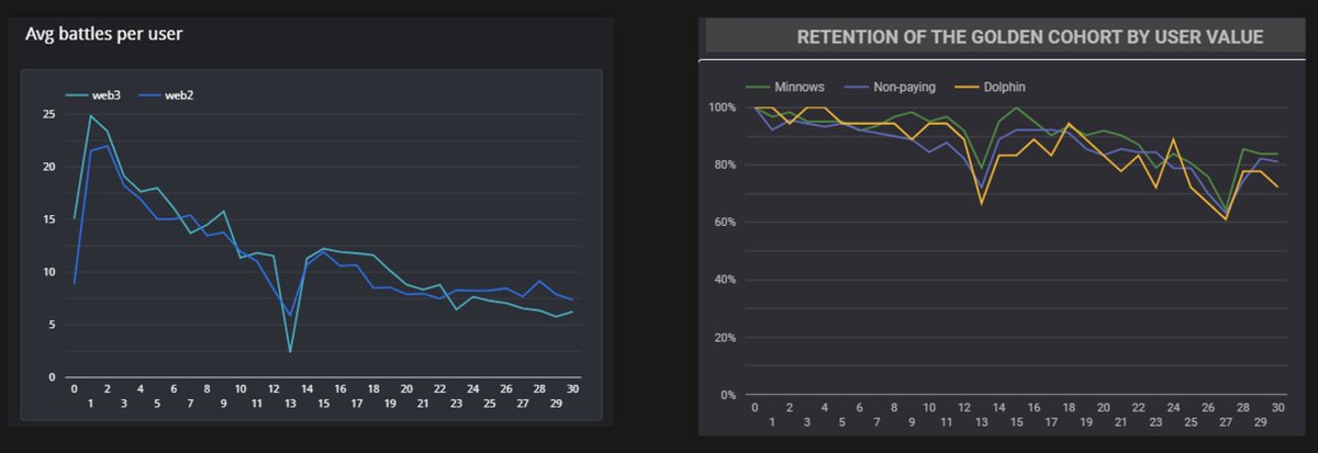 Got really sick after GDC. Took a long time to recover. 

Now that @playSIPHER  have been in Early Access for more than 1 month, we have some data we can share.

Diving deep into data since we went Open Early Access in 8 countries, with Singapore being the 9th one week late.…