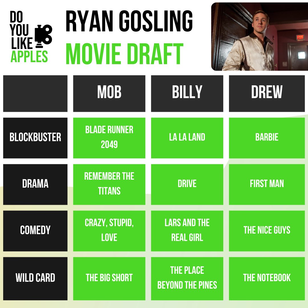 youlike_apples's tweet photo. Who won our Ryan Gosling draft? Vote below! 

@Billy__Rock @drewendt @MOBservationsIV https://t.co/RlF2RCNZf5