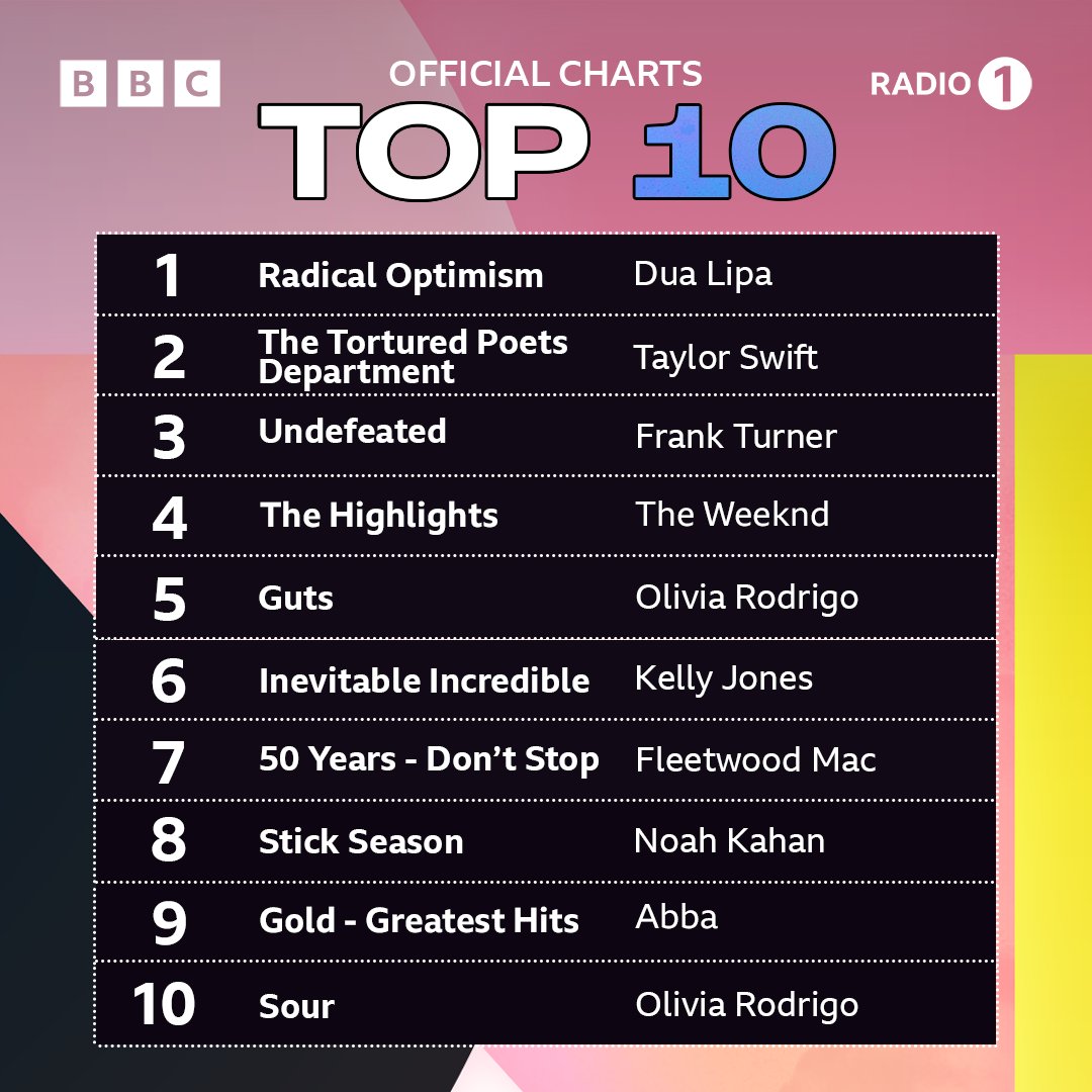 .<a href="/DUALIPA/">DUA LIPA</a>'s brand new album 'Radical Optimism' goes straight to number 1 in the <a href="/officialcharts/">Official Charts</a>! 💛