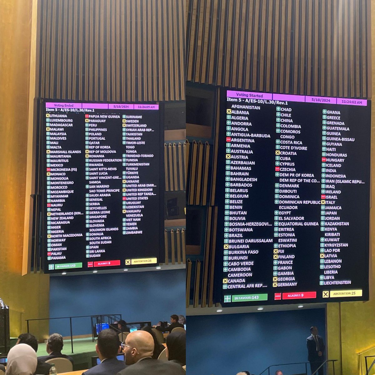 Despite the undiplomatic antics of the Israeli Ambassador who labelled as “terrorists”, those who intended to vote for the long overdue Palestinian membership ( not even full) of the UN, 2/3rds of those present voted for the resolution. It therefore carries. Only 9 voted against.