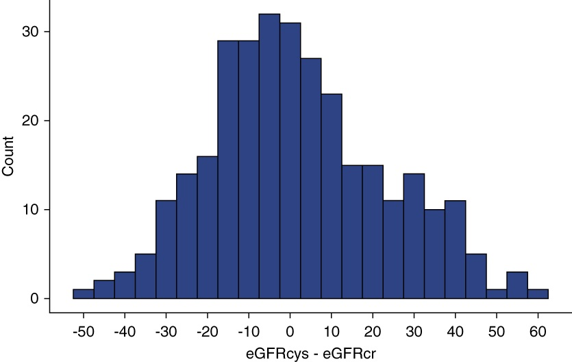There is an inverse relationship between eGFR using serum creatinine and mortality. This study found that in patients with advanced heart failure, eGFRcys/eGFRcr <0.7 is associated with an almost 4 fold increase in risk of death bit.ly/KID0384 @UTSWNephrology