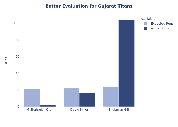 🏏 Gujarat Titans batters turning predictions into reality! Check out the actual vs. predicted performance comparison at the end of the innings. 🔥📊 #IPL2024 #GujaratTitans #Cricket #PerformanceAnalysis #t20cricket #IPL #IPL2024