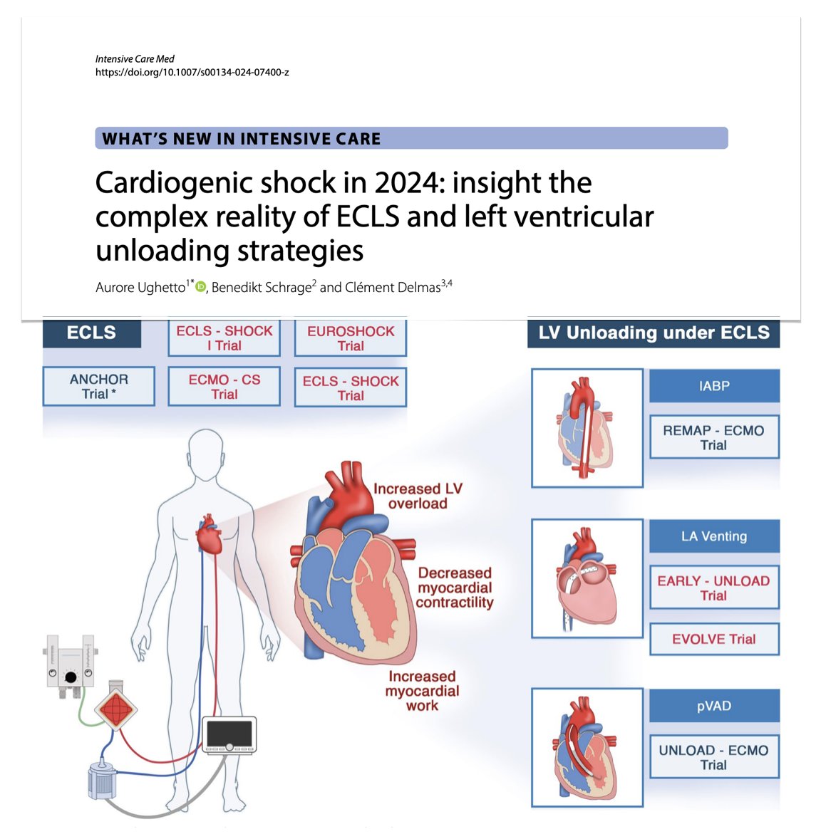 Cardiogenic shock in 2024:
🫀 #extracorporeal life support #ECLS 
🫀 left ventricular unloading strategies in #ECMO 
strategies & evidence from recent trials (& beyond)
Free to read #FOAMcc #FOAMecmo on @yourICM  
🔓 rdcu.be/dHzLz