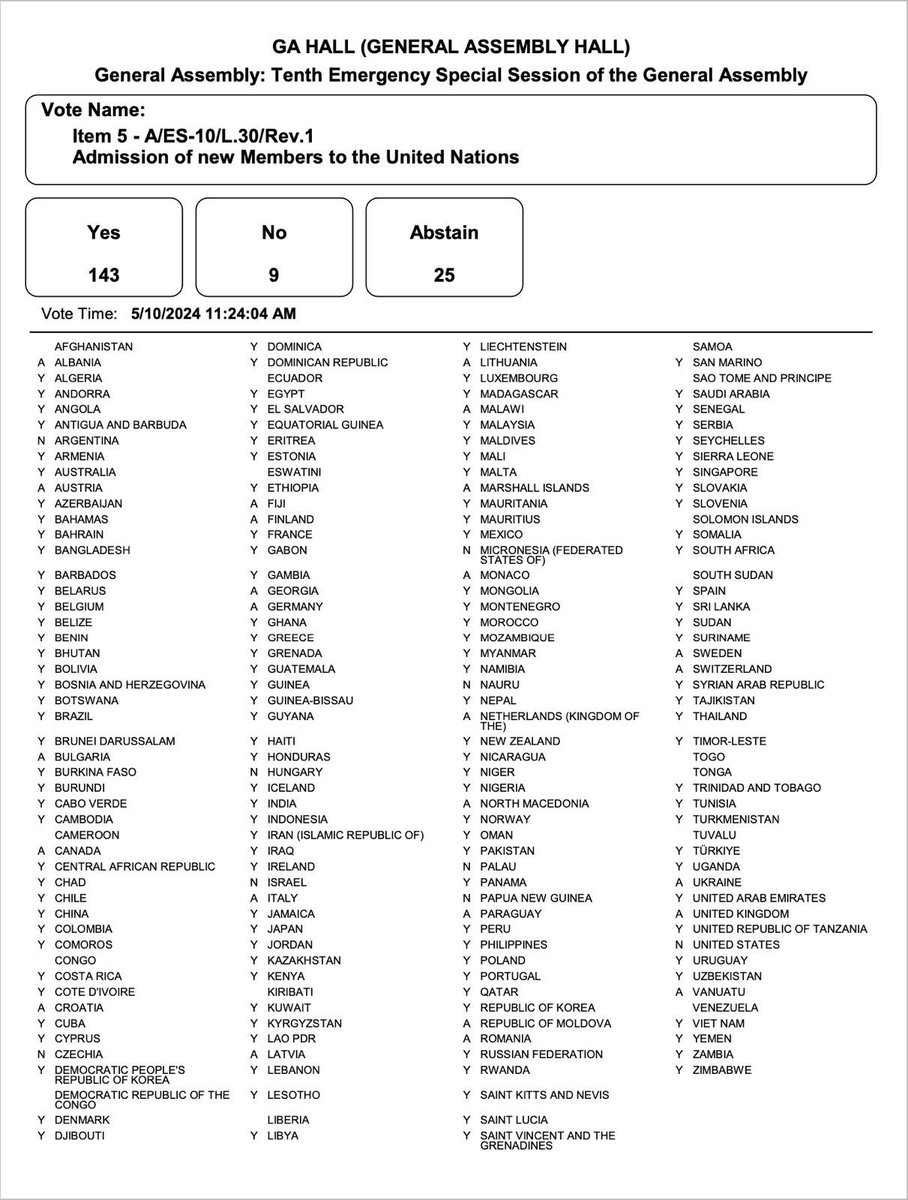 The U.N. General Assembly vote for Palestinian statehood: 143 to 9 with 25 abstaining. The only no votes: Israel and the United States, of course, Argentina, Czechia, and Hungary, plus small Pacific states: Micronesia, Nauru, Palau, Papua New Guinea.