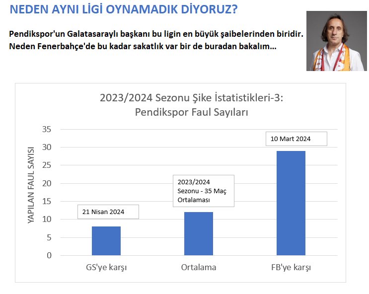 Şike İstatistiklerine devam. Neden aynı ligi oynamadık diyoruz? Galatasaraylı fanatik başlan tarafından yönetilen Pendik Fenerbahçe’ye karşı sezon ortalamasının 2.5 katı faul yaptı. 6S’ye karşı nasıl oynadıkları aşağıda. Ondan sonra neden çok sakat var?