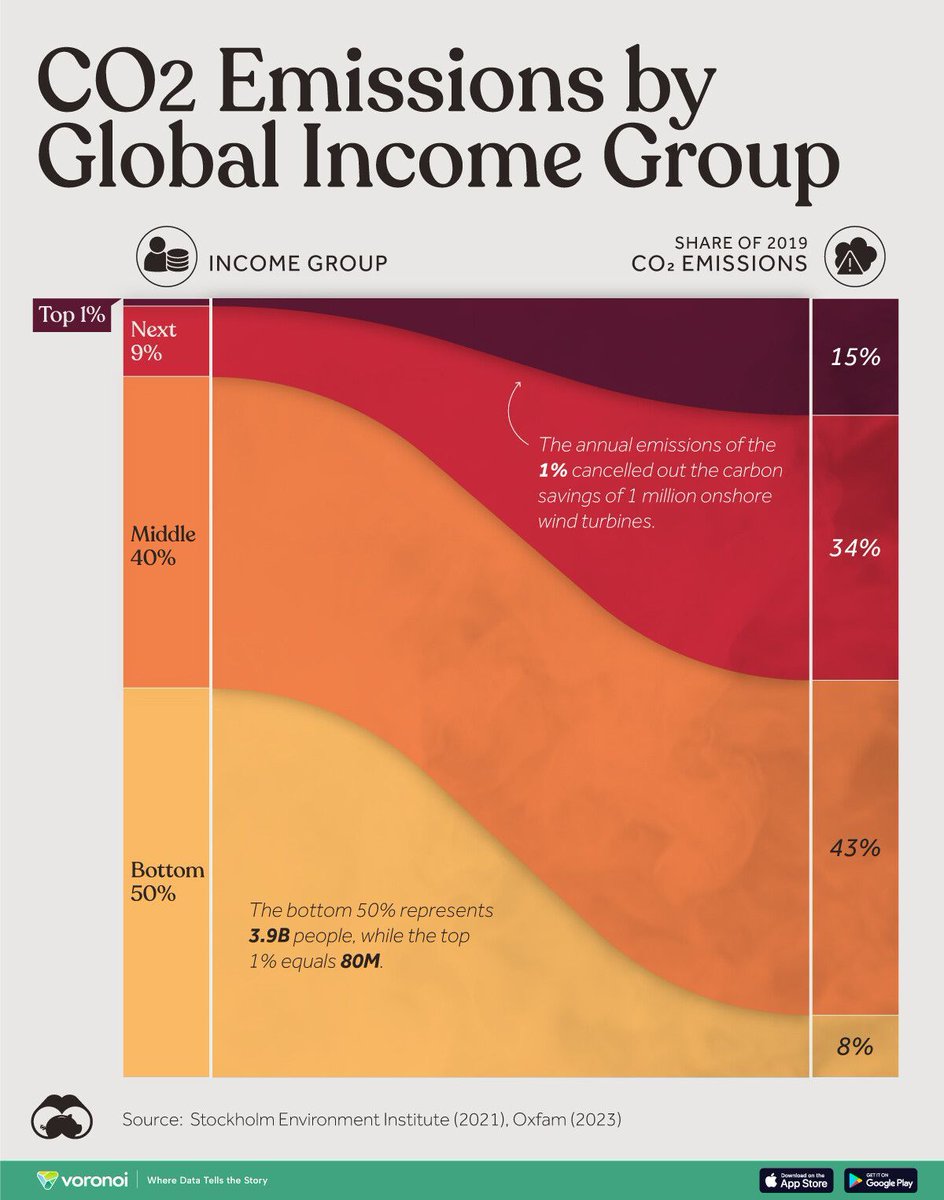 4 ways the #climate crisis could be coming for your income: @wef highlights SEI's #CarbonInequality findings in this new article, with a data illustration by @VisualCap. Read more ⤵️ buff.ly/44wW3Zq cc @Emi_Ghosh @NazNishu