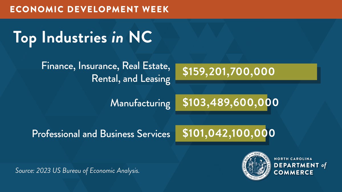 More on North Carolina's top industries for #EconDevWeek ⤵️
#RuralDev #EconDev #Mfg