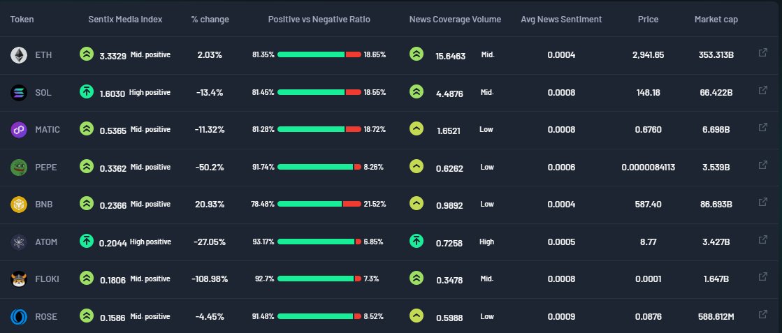 sentix_org's tweet photo. These 8 #Crypto Are Blowing Up the Media World!
Check out this week's top movers in the media:
1. $ETH
2. $SOL
3. $MATIC
4. $PEPE
5. $BNB
6. $ATOM
7. $FLOKI
8. $ROSE
๐ Explore for free at https://t.co/KgDOHpBw7I
#Sentix #SentixMediaIndex https://t.co/cuk5PwWB45