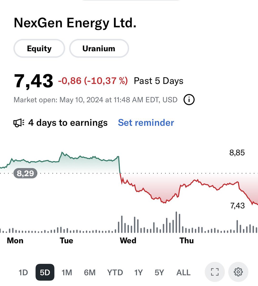 All the fundmanagers and bigshots in the uranium sector thougt it was a brilliant move by Nexgen, to buy millions of physical lbs of U308, at close to 100$/lbs. 

The markets opinion👇🤷‍♂️