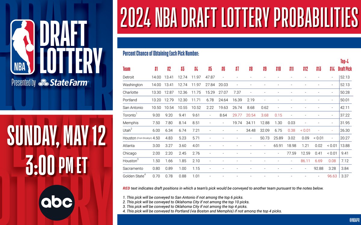 The 2024 NBA Draft Lottery presented by State Farm will be held Sunday afternoon in Chicago and air live at 3:00 PM ET on ABC. Below are the 2024 lottery probabilities for each of the teams ⬇️