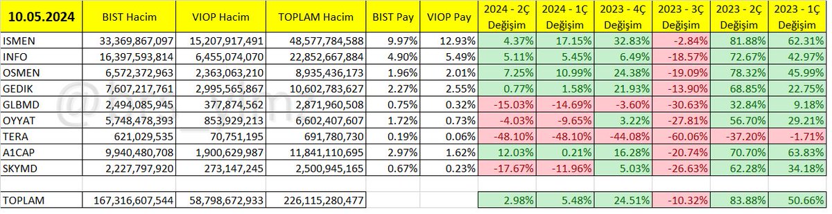 10 Mayıs işlem hacimleri. #ismen #info #gedik #osmen #glbmd #oyyat #tera #a1cap #skymd