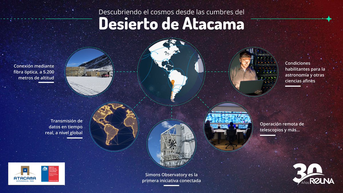 Observatorios a más de 5000 metros de altitud podrán transmitir datos en tiempo real, gracias a nueva red de alta velocidad que interconecta el Parque Astronómico Atacama a REUNA, con el apoyo de ANID, ALMA y Silica Networks 👏🏼🎉 Lee la nota completa acá: t.ly/ivMp2