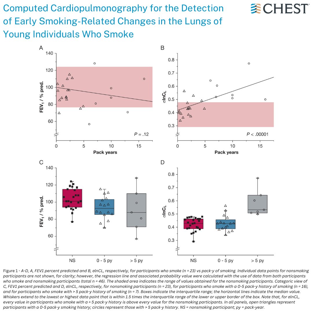 Computed Cardiopulmonography for the Detection of Early Smoking-Related Changes in the Lungs of Young Individuals Who Smoke Read the full research in the May issue: hubs.la/Q02wLyNs0 #JournalCHEST #MedEd