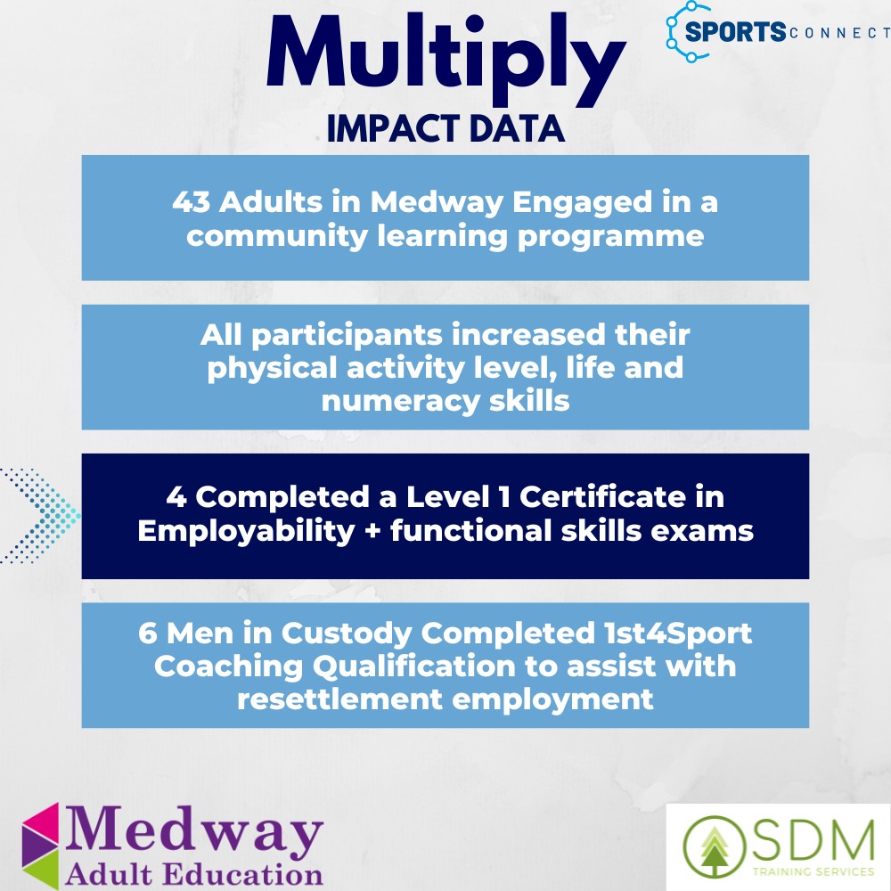 The data from our Multiply programs is in, and the impact is truly remarkable! 🌟 We're thrilled to see the tangible results of our efforts in empowering individuals and communities. From improved skills to enhanced opportunities, every number tells a story of positive change. 📈