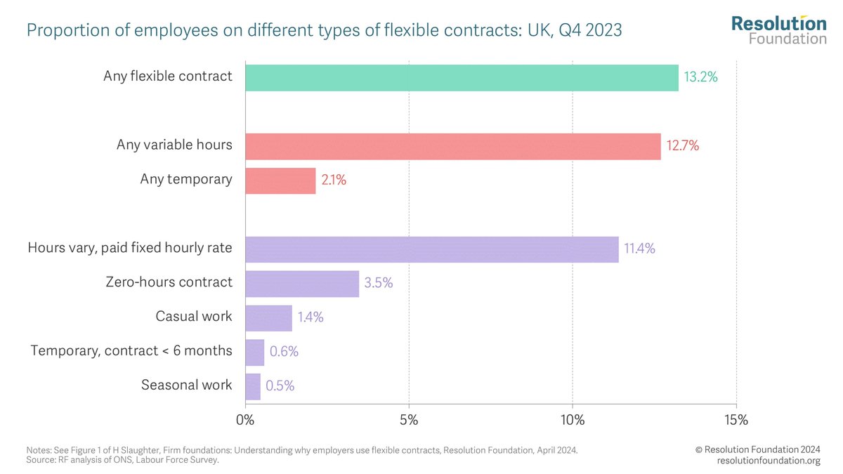 3.8 million workers in the UK are on a flexible contract. While some workers may enjoy the flexibility these contract types offer, for many they come with real costs, impacting living standards, work-life balance and health. Learn more 👉 resolutionfoundation.org/publications/f…