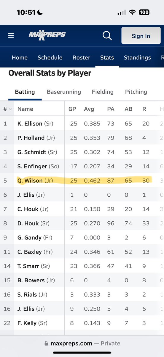 QuincyWilson06's tweet photo. final batting stats on the year https://t.co/thWZnXmEZx
